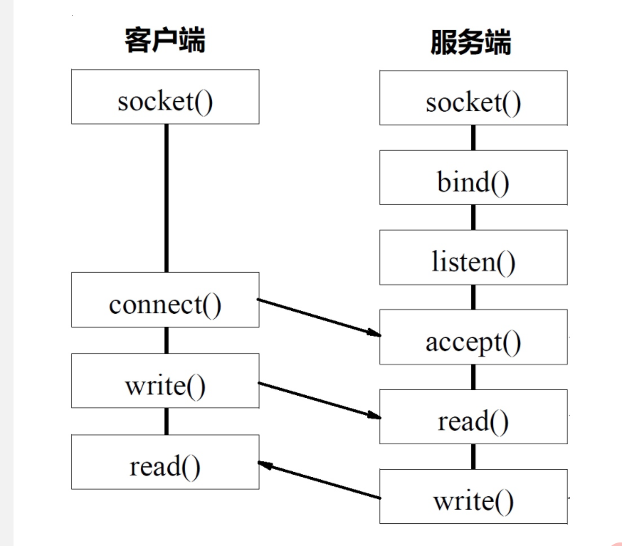 socket网络编写的步骤是什么  第1张