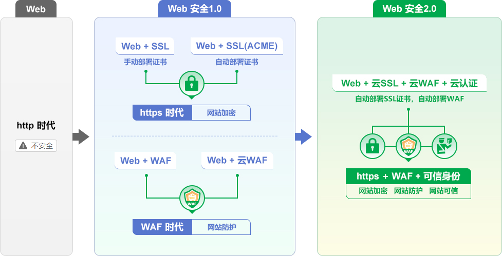 web安全主要包括哪些方面的安全