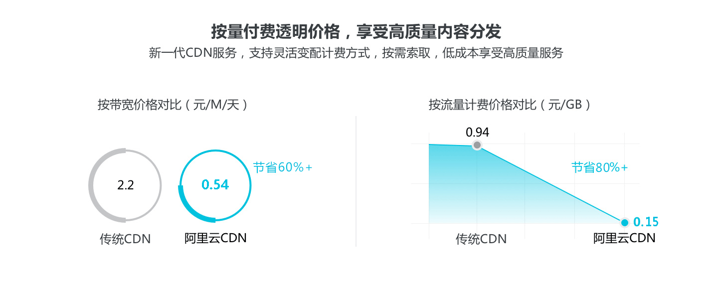 阿里云 cdn 价格  第1张