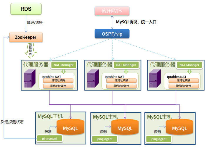 搭建一个基于CIPHPMySQL技术的系统  第1张