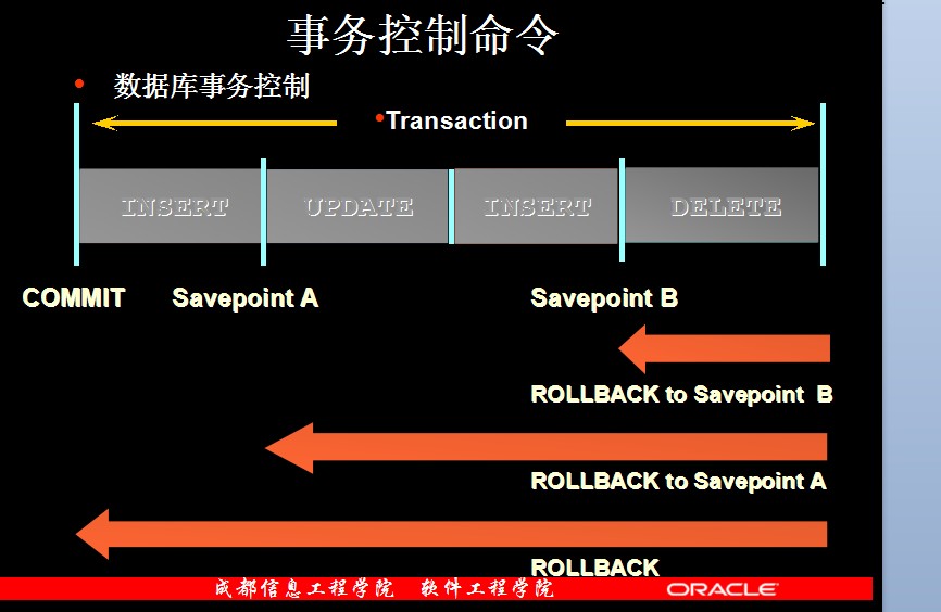 oracle事务控制语句