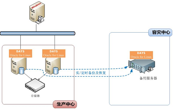 服务器容灾备份解决方案有哪些优势和劣势