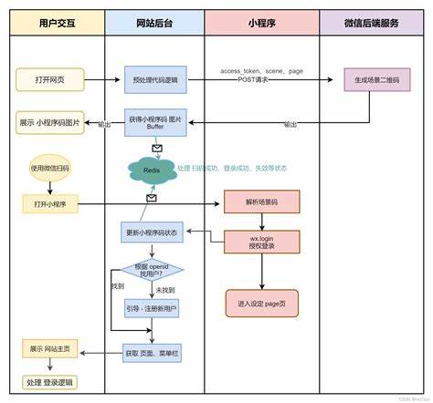 微信小程序api 接收消息和事件的区别
