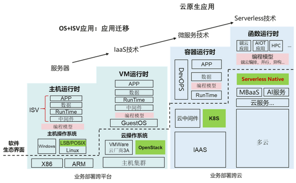 如何从云计算过渡到云原生架构？