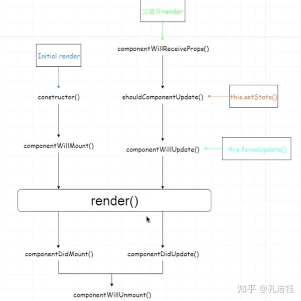 Yii中render和renderPartial有什么区别