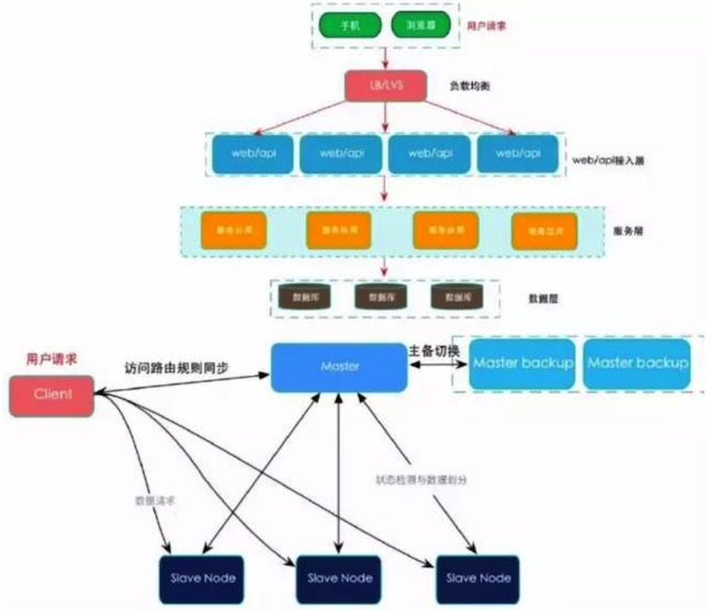 分布式存储系统中常见的架构类型有哪些？