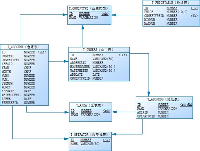 利用Oracle Map实现复杂数据存储