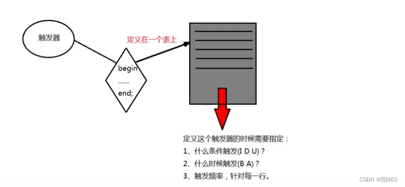 如何理解和使用MySQL中的触发器功能？  第1张