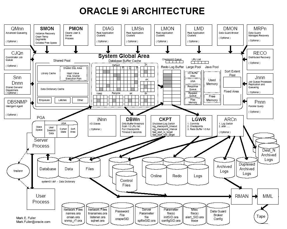 oracle介绍深入了解关键数据库产品结构  第1张