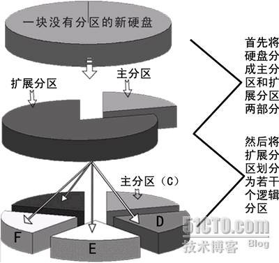 磁盘分区形式有哪些