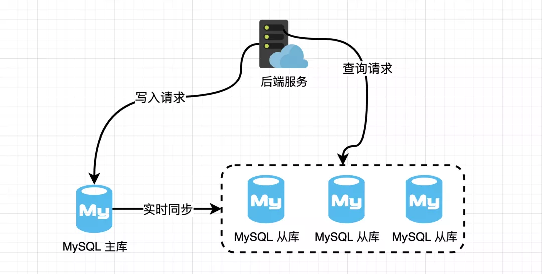 mysql 优化方法  第1张