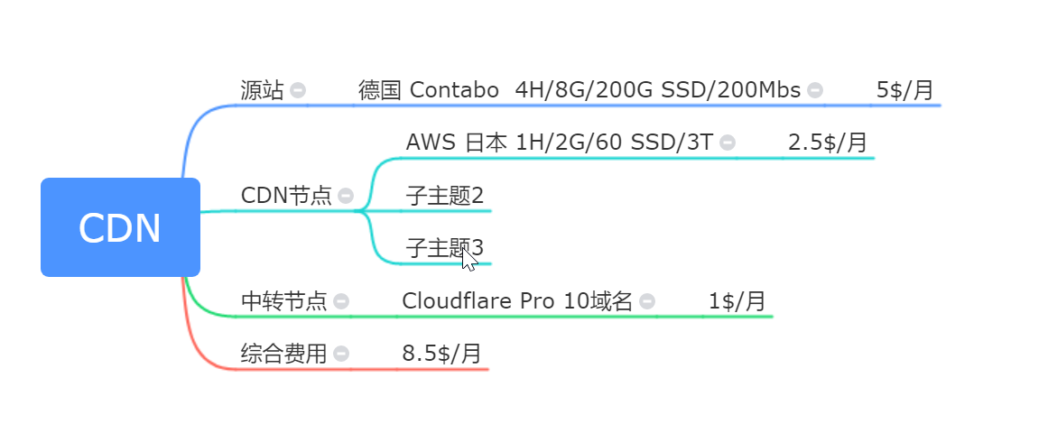 美国cloudflare公司cdn节点怎么收费  第1张