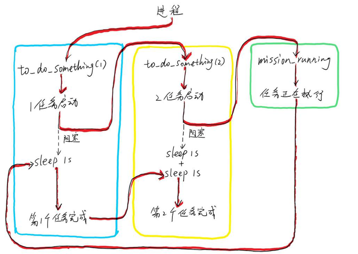 python异步回调
