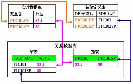 如何将实时数据库的数据有效转换为关系型数据库格式？  第1张