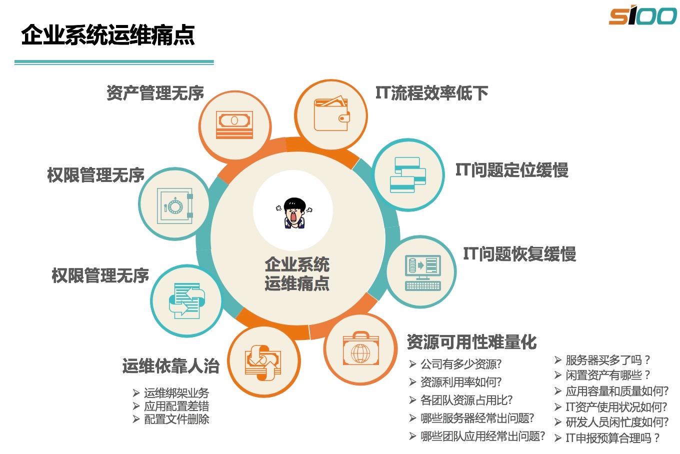 智能运维相关问题  第1张