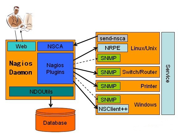 如何使用Nagios API进行集成和扩展  第1张