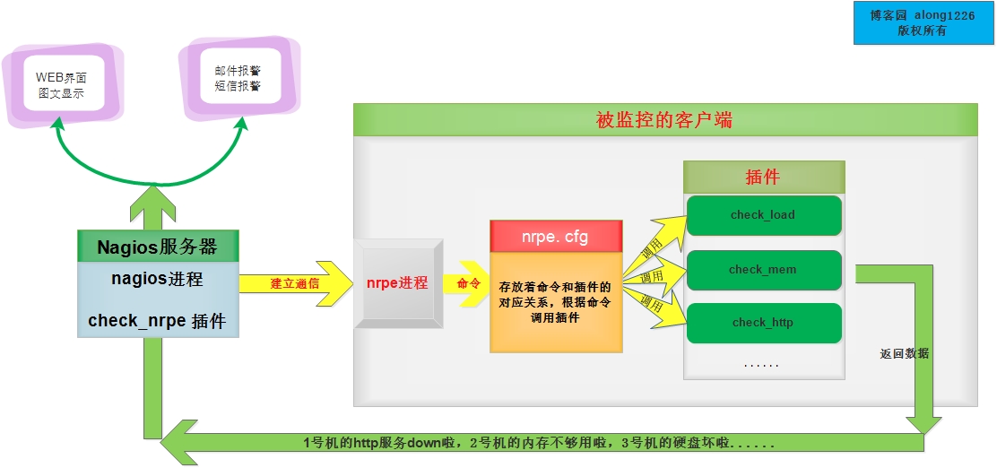 Nagios的认证和授权机制是如何工作的