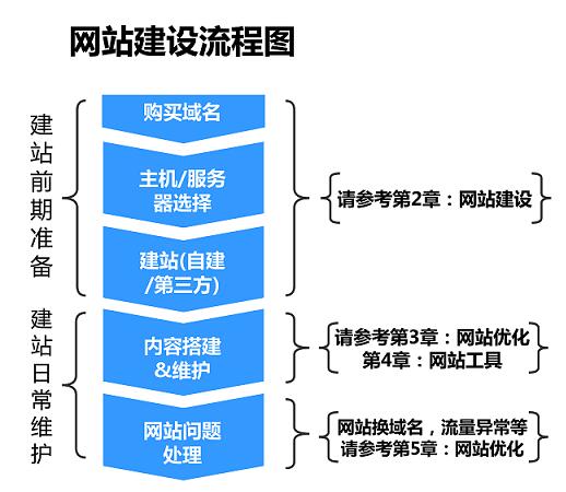 网络建站都有哪些步骤？