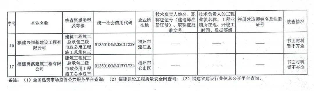 浙江省建筑企业资质标准-浙江省建筑业企业资质动态核查,建筑业企业资质核查整改通知书  第1张