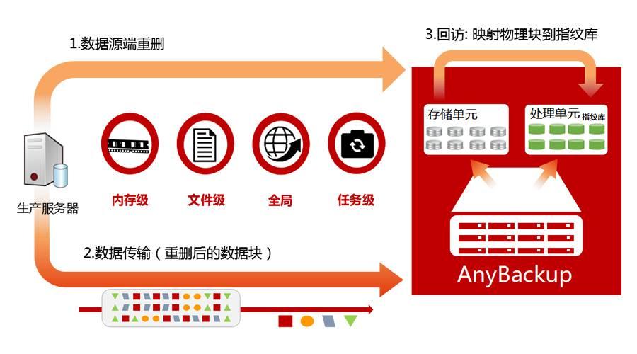 存储空间如何高效地存取东西？  第1张