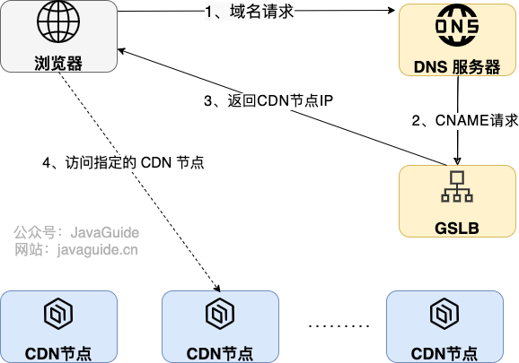 什么是CDN节点接口？其作用与原理是什么？  第1张