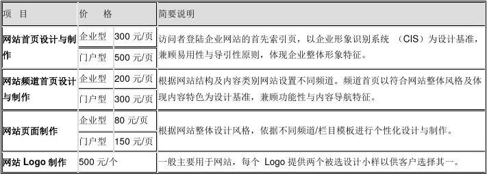 网站设计费用明细有哪些？