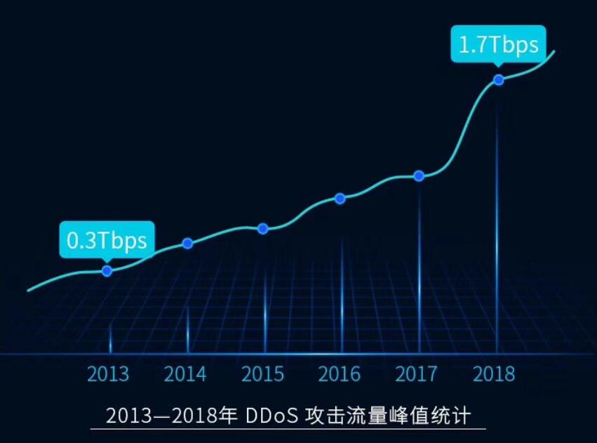 DDOS 攻击排行榜揭示了哪些令人震惊的网络攻击趋势？