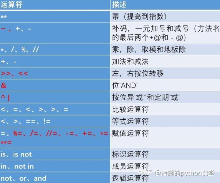 Python的不等于符号  第1张