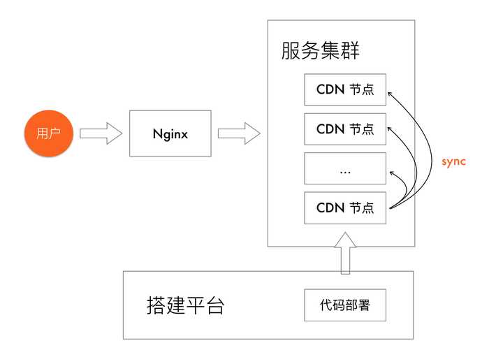 php图片无法使用cdn_使用PHP构建  第1张