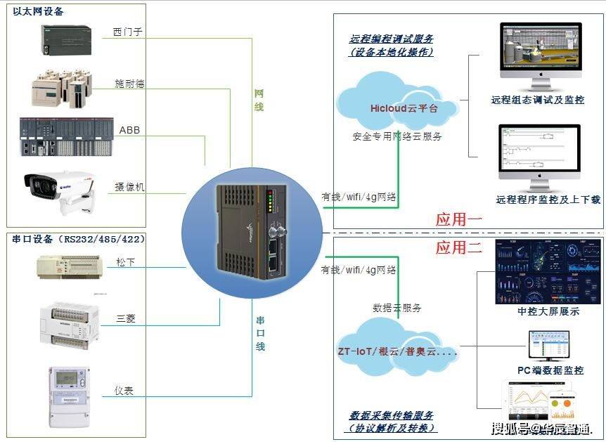 plc云服务器数据库_实验简介  第1张