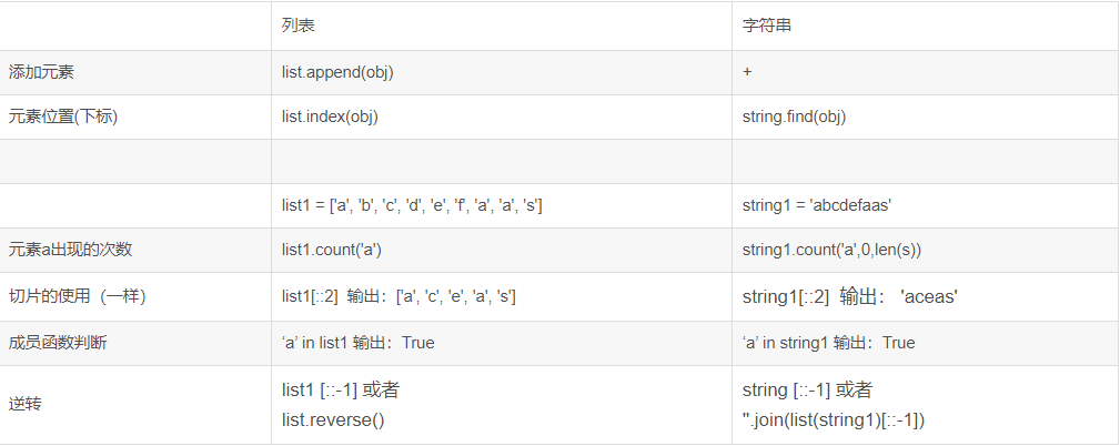 python字符串对比