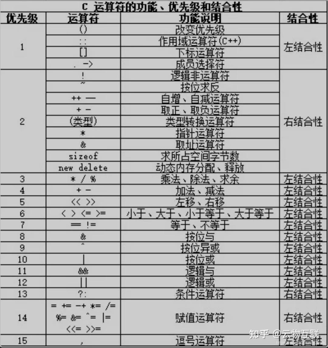在c语言中怎么运算符号  第1张