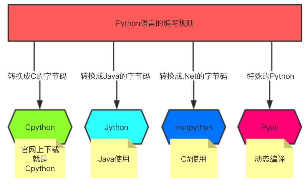 python中构造方法的作用