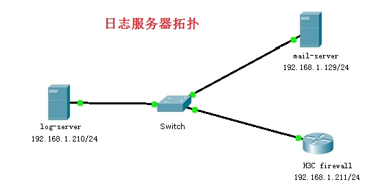 如何配置交换机以将日志发送到日志服务器？