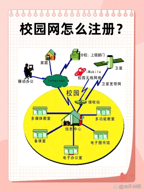校园网络怎么设置，校内网怎么弄（校园网怎么设置wifi）  第1张