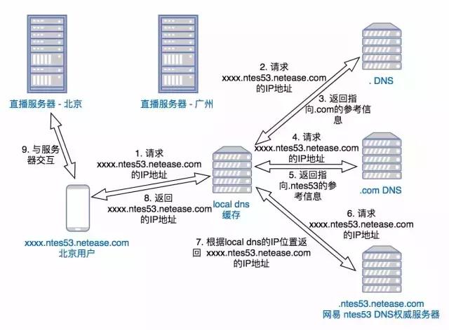 如何正确实施服务器空间的泛解析？