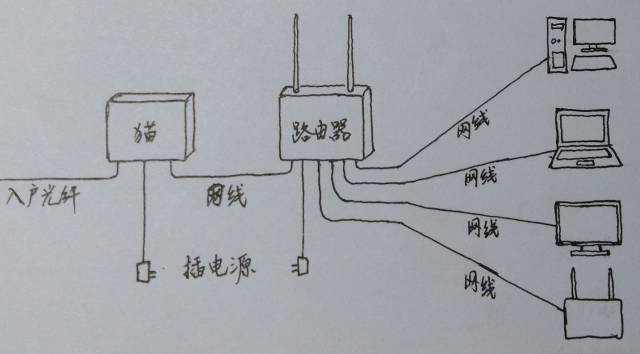 网络电缆路由器插哪