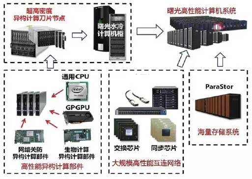 高性能计算服务器的未来趋势与发展