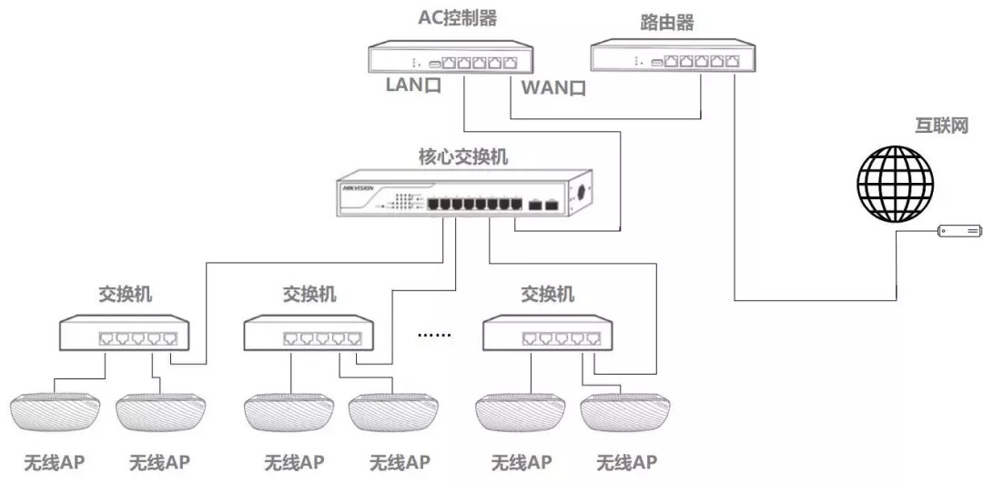 核心交换机连接互联网路由器  第1张