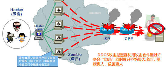常见的ddos攻击类型是什么意思