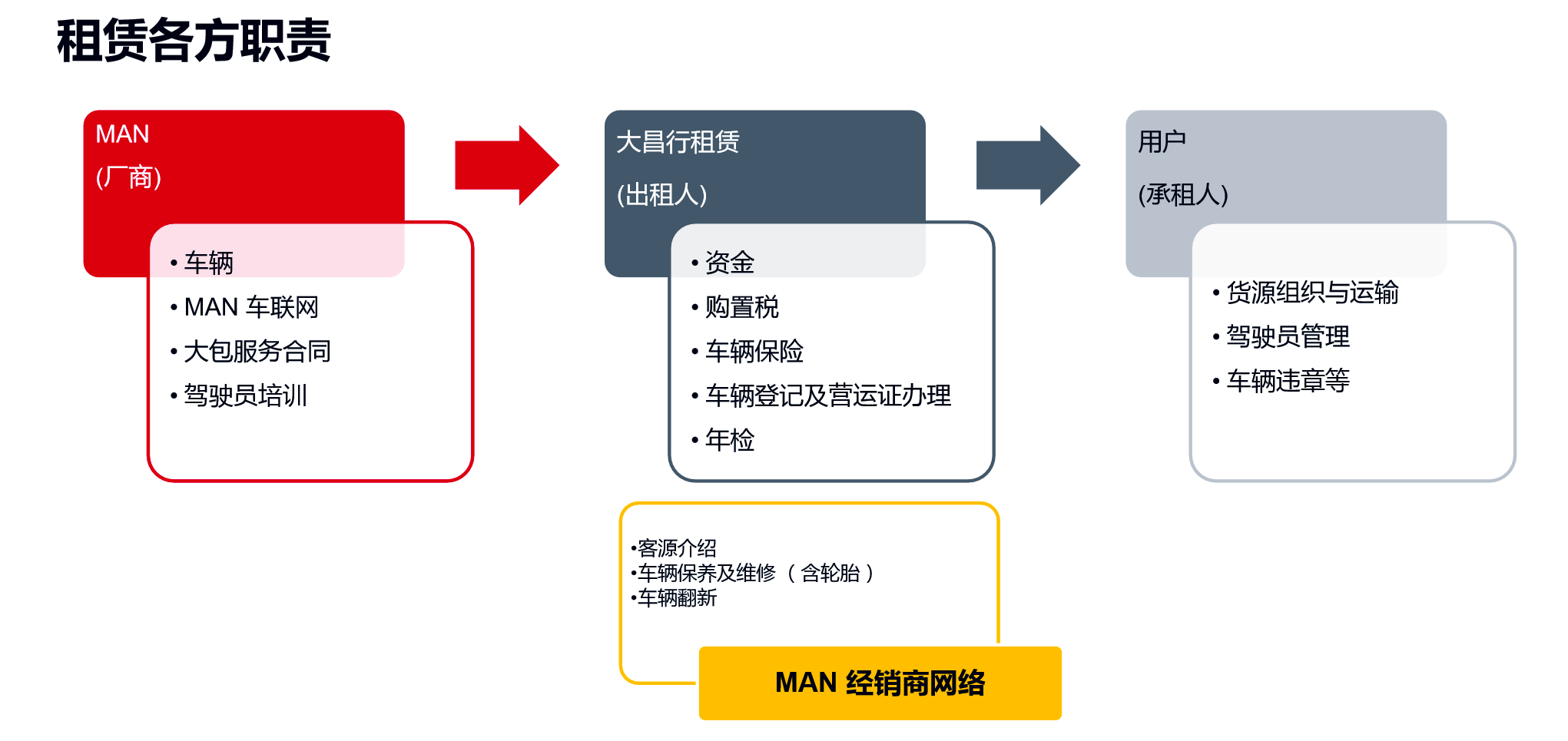 如何租赁  第1张