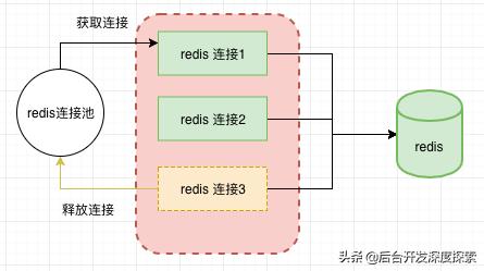 redis连接池用尽  第1张