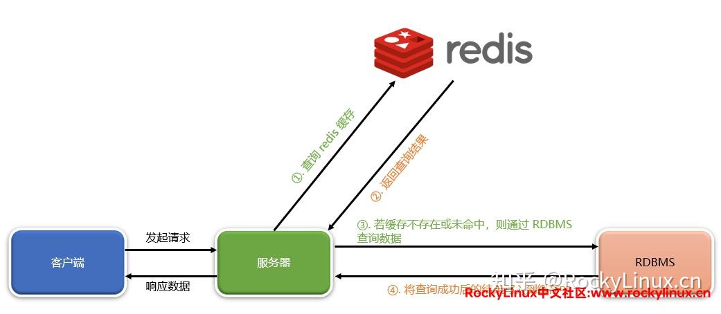 redis中间件的作用是什么  第1张