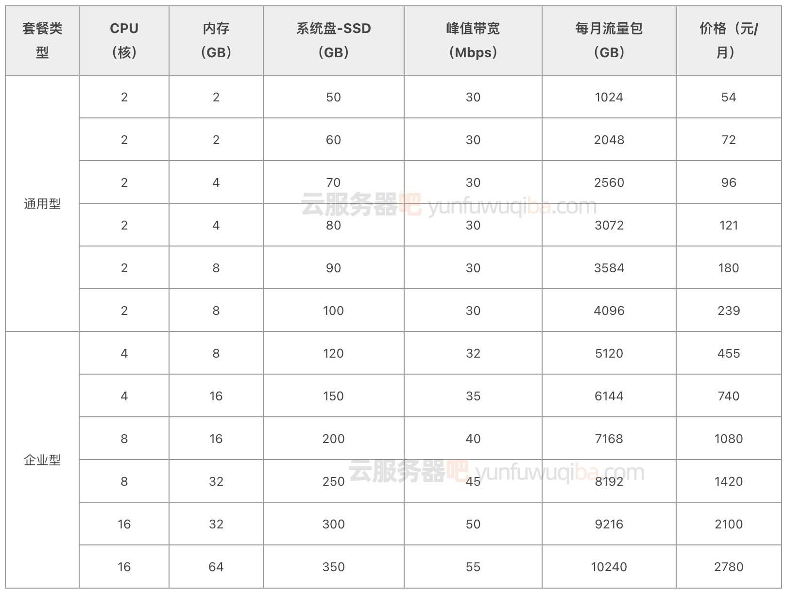 云服务器的流量要不要收费  第1张