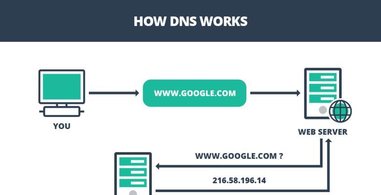 深入解析本域名DNS，揭秘其重要性与原理  第1张
