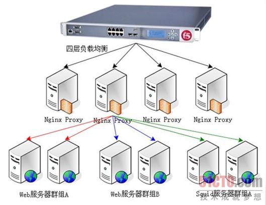 负载均衡群集管理工具有哪些推荐？  第1张