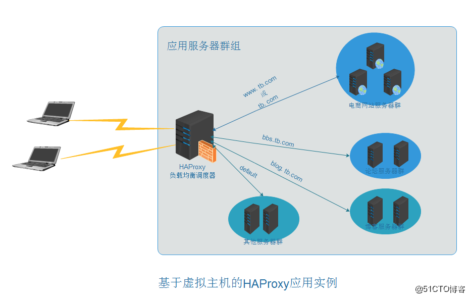 什么是Haproxy？探索这款负载均衡软件的功能与优势  第1张