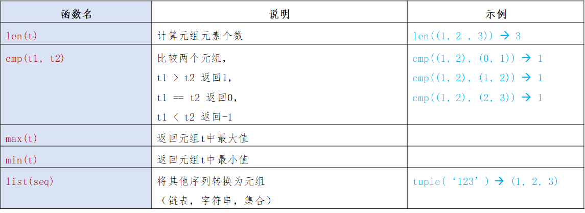 tuple函数可以将列表转化为元组  第1张