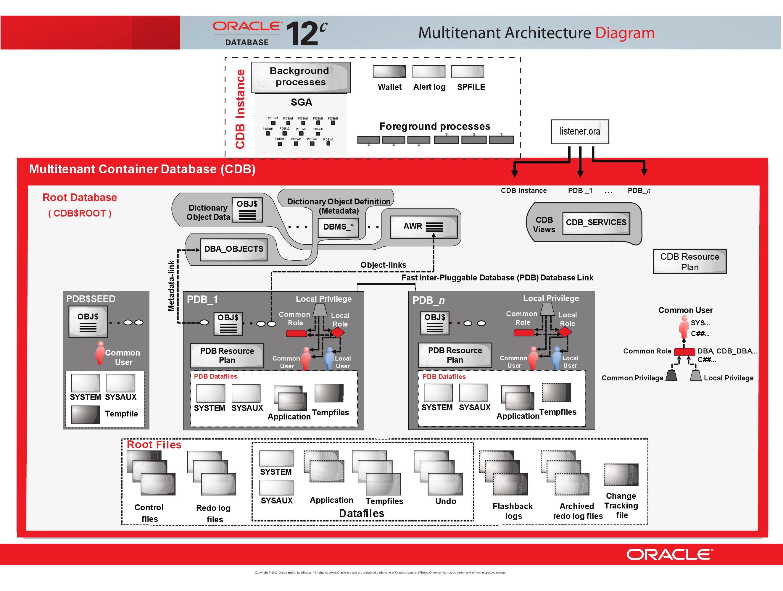 的Oracle12c 免费开放供您使用