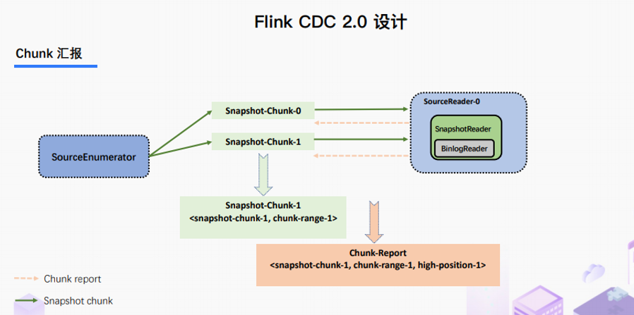 Flink CDC里我用springboot + flink，这个方案 也应该是可以的吧？  第1张